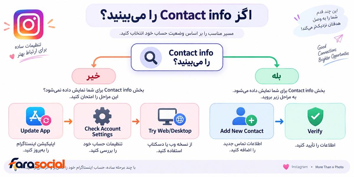 رفع مشکل پیدا نکردن Contact info اینستاگرام