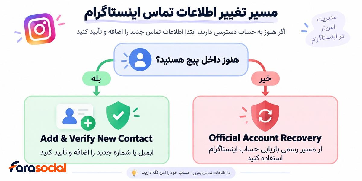 تغییر شماره اینستاگرام بدون دسترسی به شماره قبلی