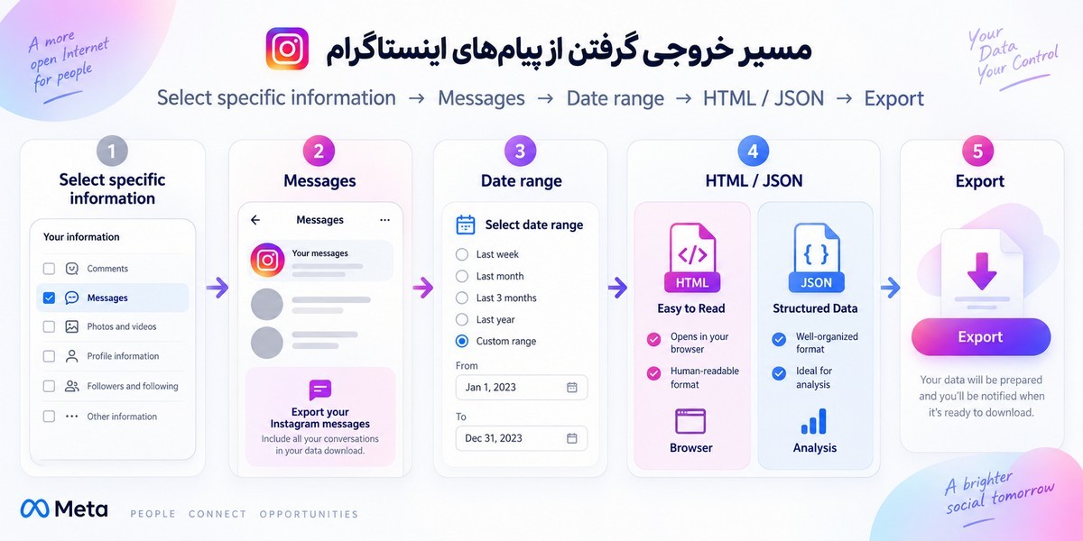 دانلود پیام های اینستاگرام از فایل اطلاعات حساب