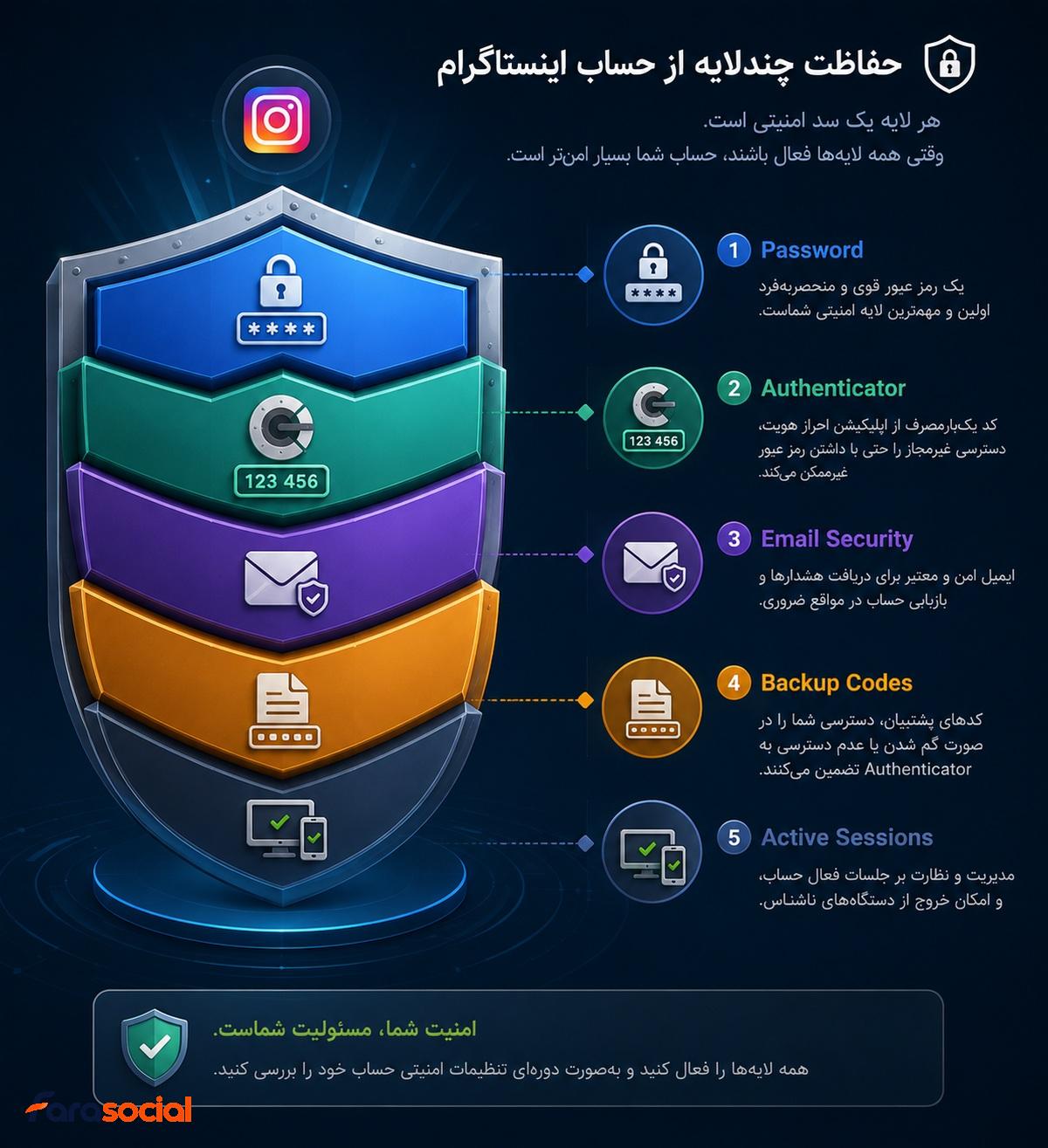 افزایش امنیت اینستاگرام با تایید دو مرحله ای