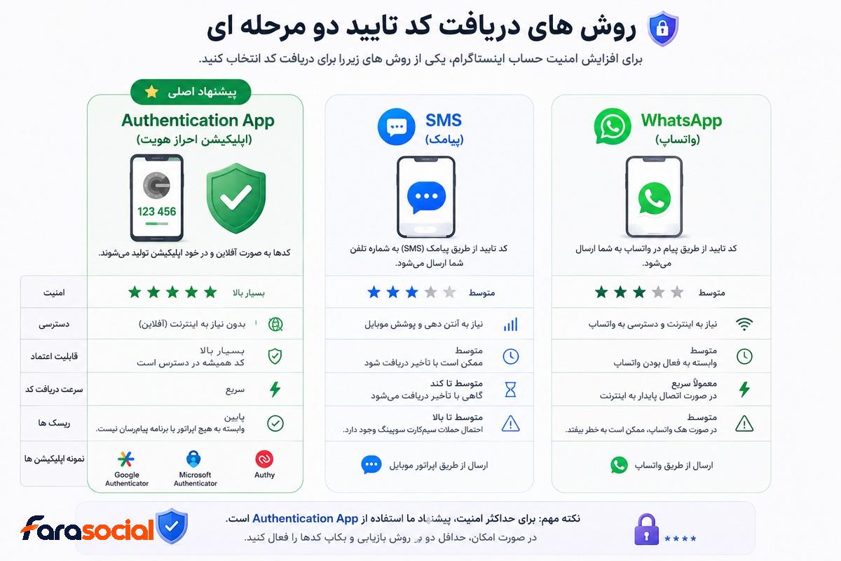 مقایسه Authenticator پیامک و واتساپ برای تایید دو مرحله ای اینستاگرام