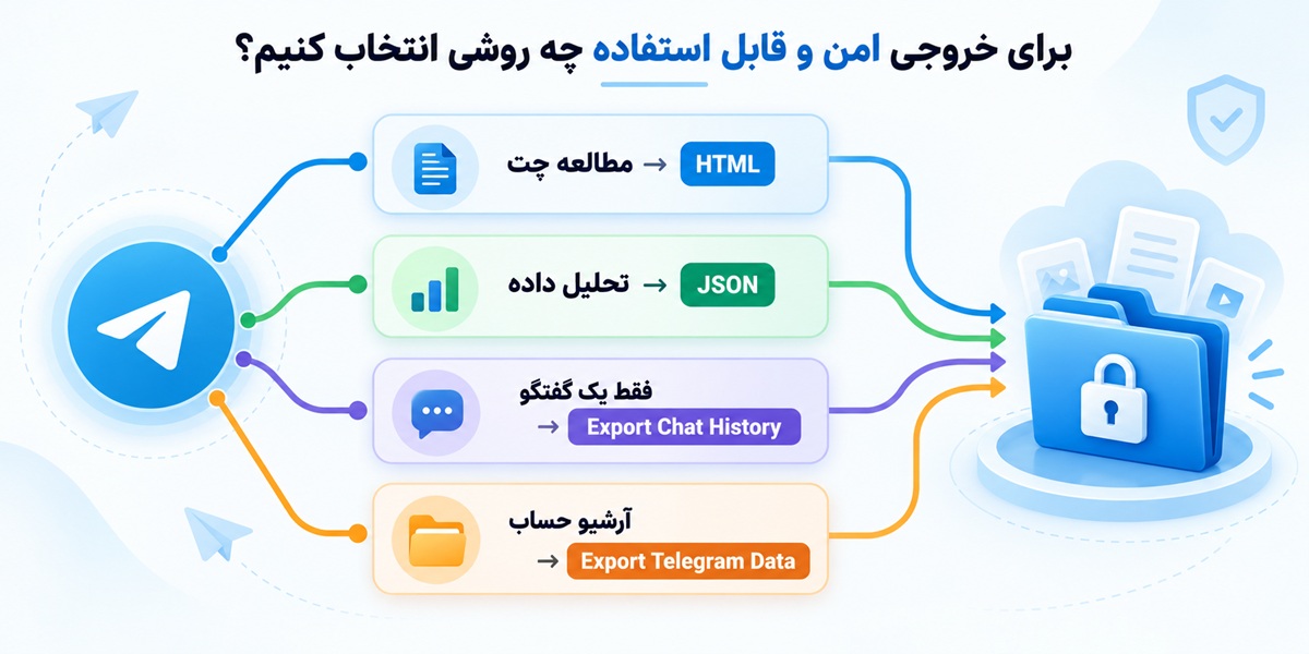 انتخاب روش و فرمت مناسب برای خروجی گرفتن از تلگرام