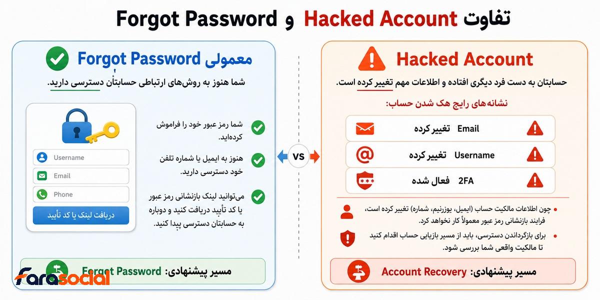تفاوت فراموشی رمز اینستاگرام و هک شدن حساب