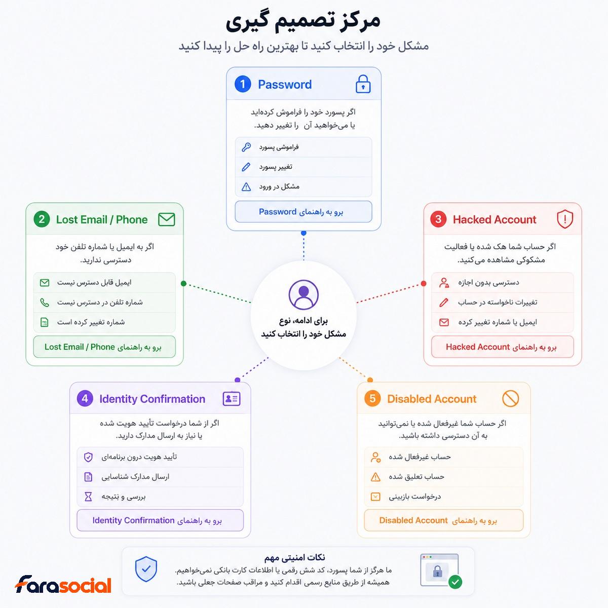 مسیرهای رسمی Account Recovery و پشتیبانی اینستاگرام