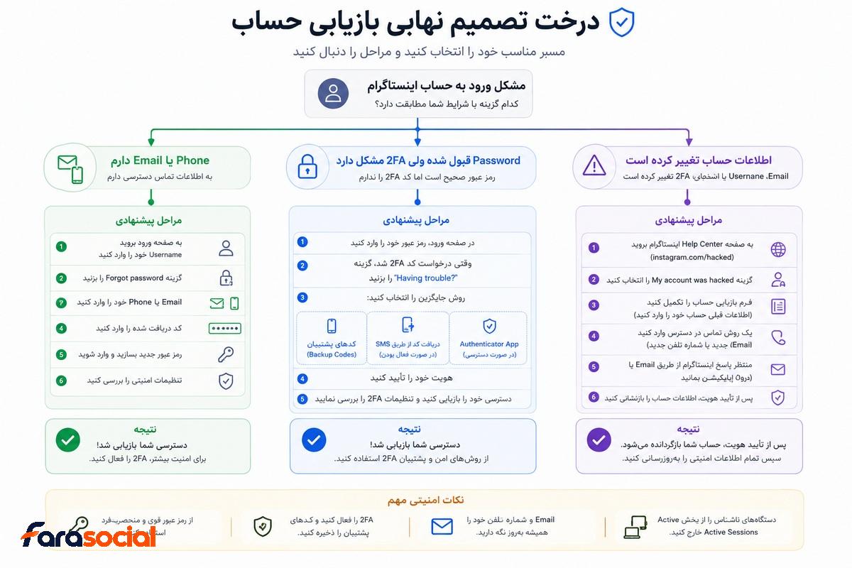 انتخاب بهترین روش بازیابی رمز اینستاگرام