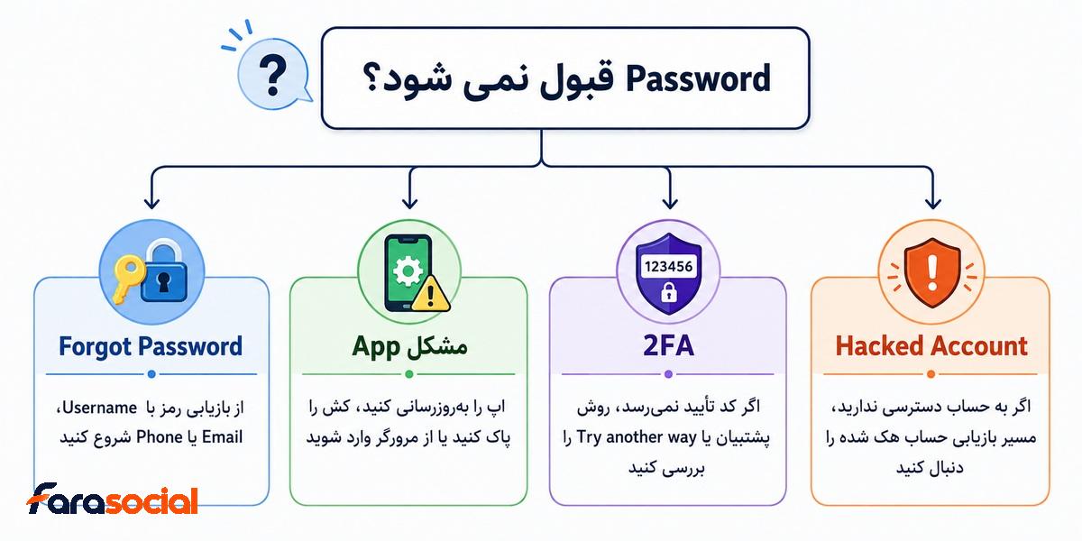 تشخیص مشکل رمز و ورود به اینستاگرام