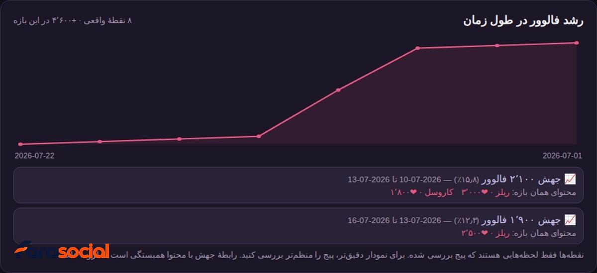 گالری ابزار آنالیز رصد رقبا در اینستاگرام