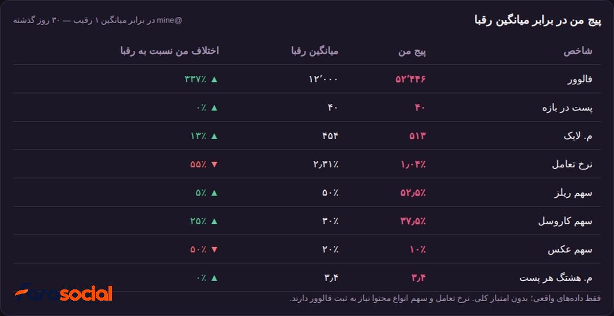گالری آنالیز رقبا اینستاگرام