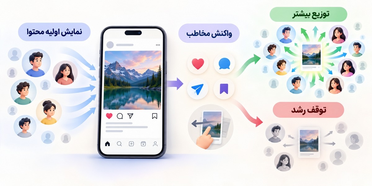 مسیر نمایش اولیه و توزیع بیشتر پست اینستاگرام