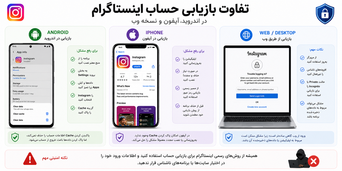 تفاوت بازیابی حساب اینستاگرام در اندروید آیفون و نسخه وب