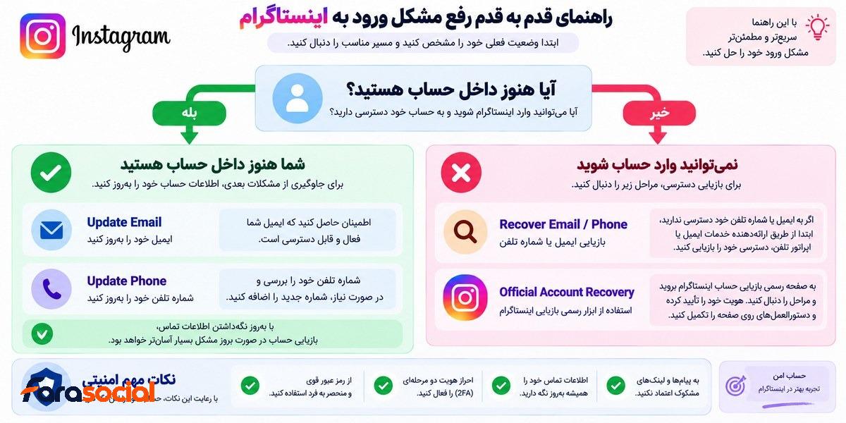 بازیابی اینستاگرام بدون دسترسی به ایمیل یا شماره