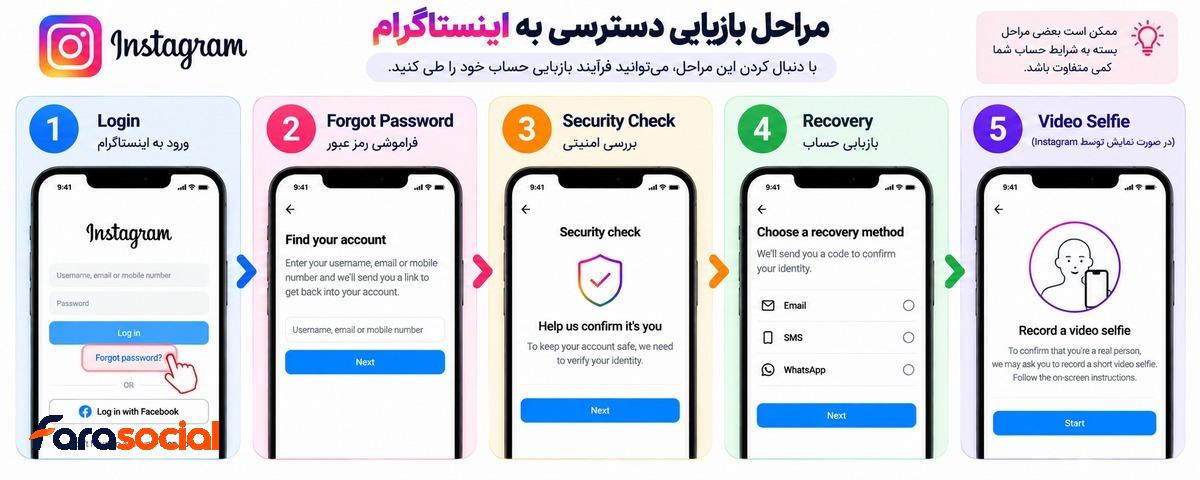 مراحل بازیابی حساب هک شده اینستاگرام