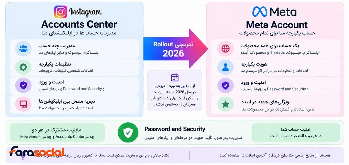 تفاوت Accounts Center و Meta Account اینستاگرام در 2026