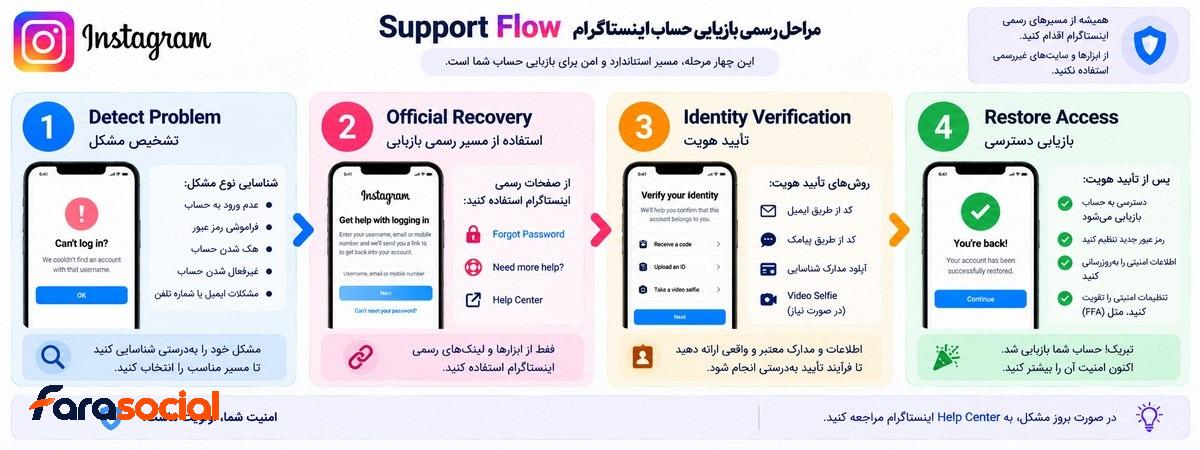 زمان استفاده از پشتیبانی و بازیابی رسمی اینستاگرام