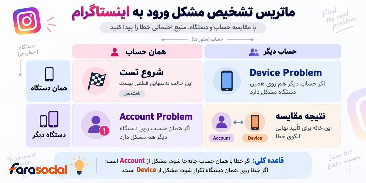 تشخیص مشکل ورود اینستاگرام از حساب یا دستگاه