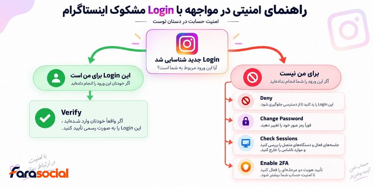 روش امن رفع ورود مشکوک اینستاگرام و Suspicious Login