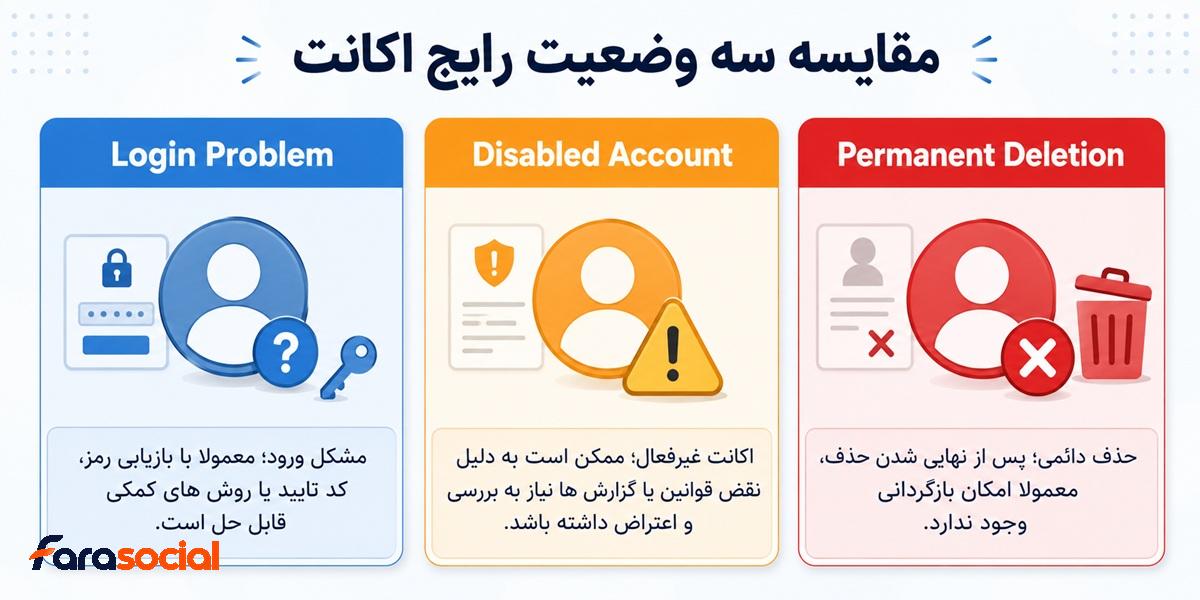 وضعیت Login Problem، Disabled Account و Permanent Deletion