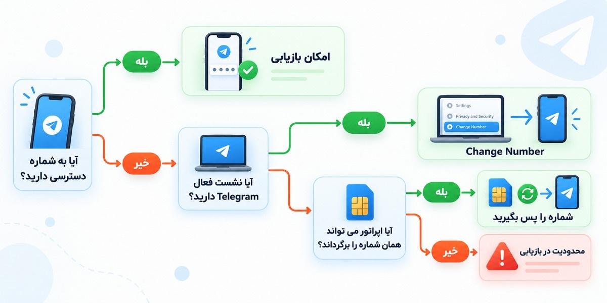 تشخیص امکان بازیابی اکانت تلگرام با شماره یا نشست فعال