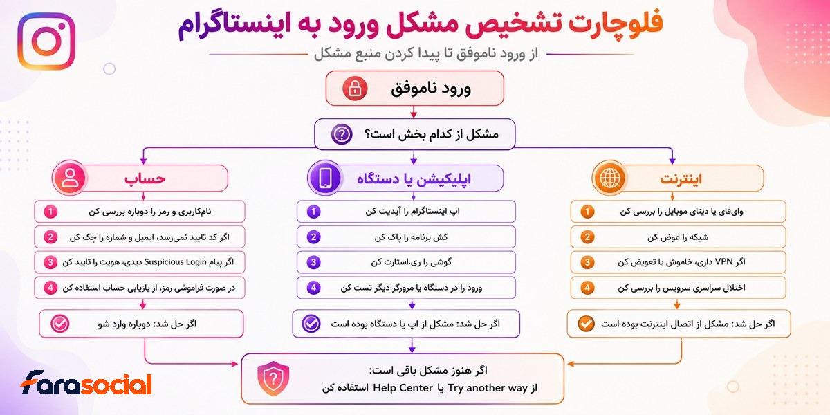 فلوچارت تشخیص مشکل ورود به اینستاگرام