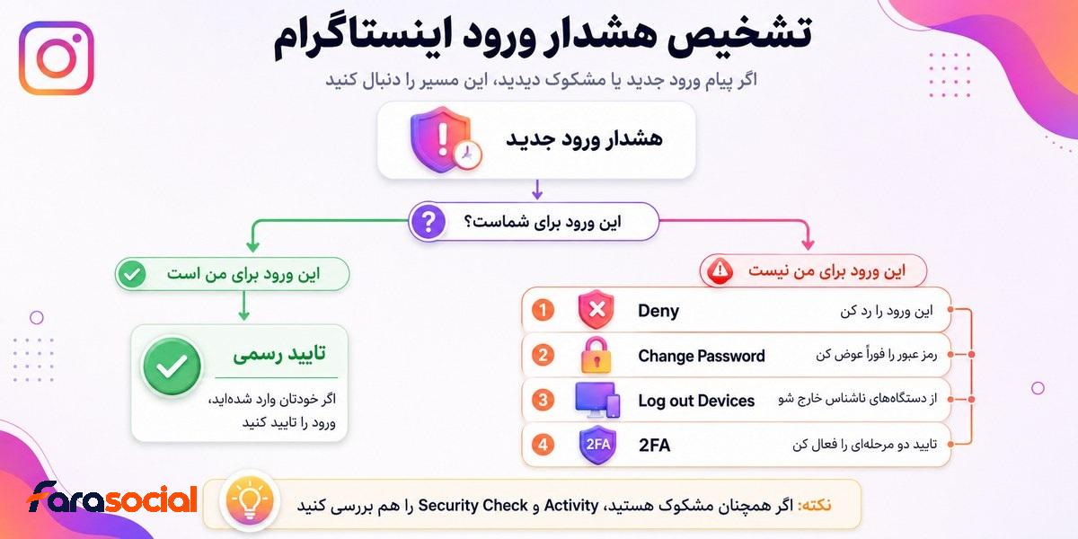 روش برخورد با Suspicious Login Attempt اینستاگرام