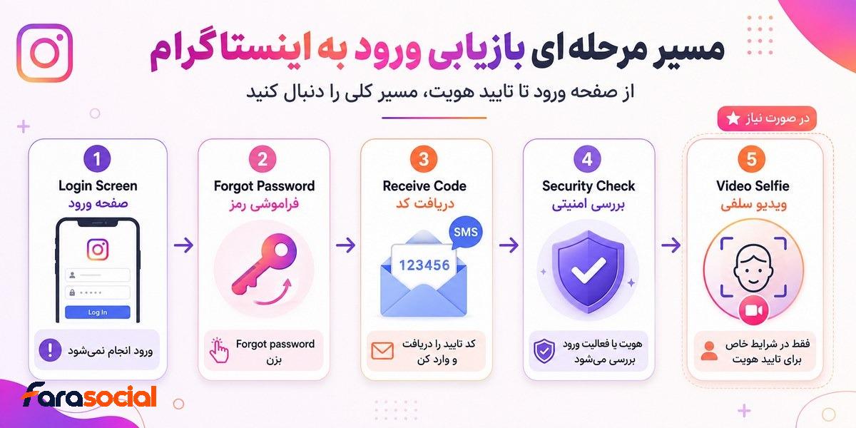 مراحل حل Instagram login error و بازیابی حساب