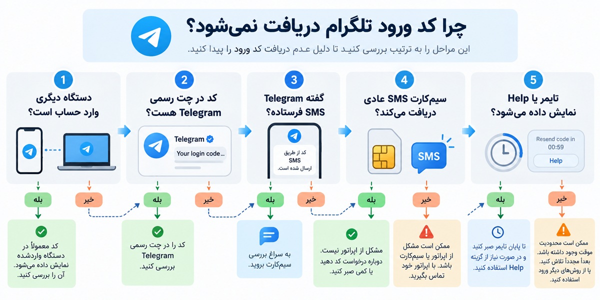 ک لیست رفع مشکل نرسیدن کد ورود تلگرام