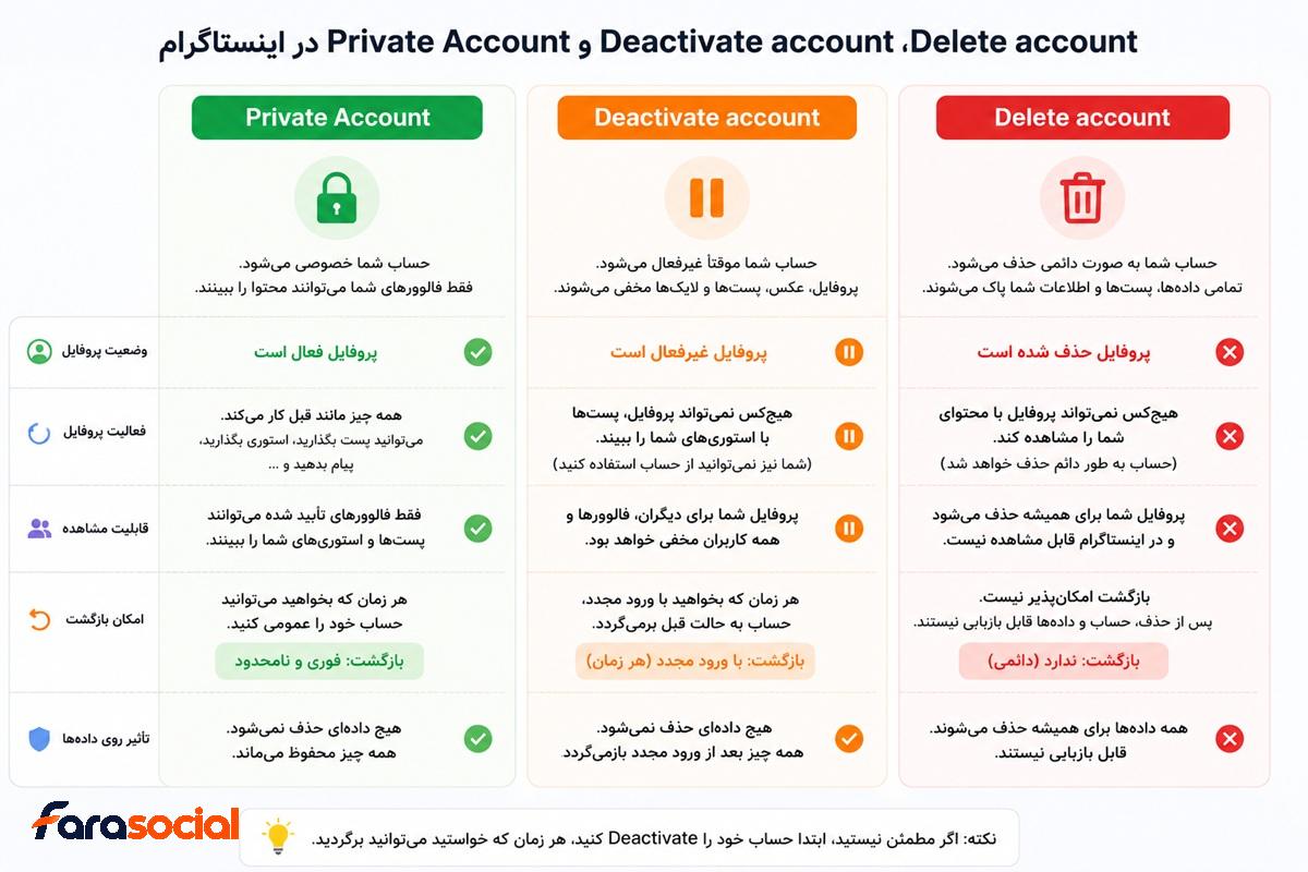 اینفوگرافیک Private، Deactivate و Delete